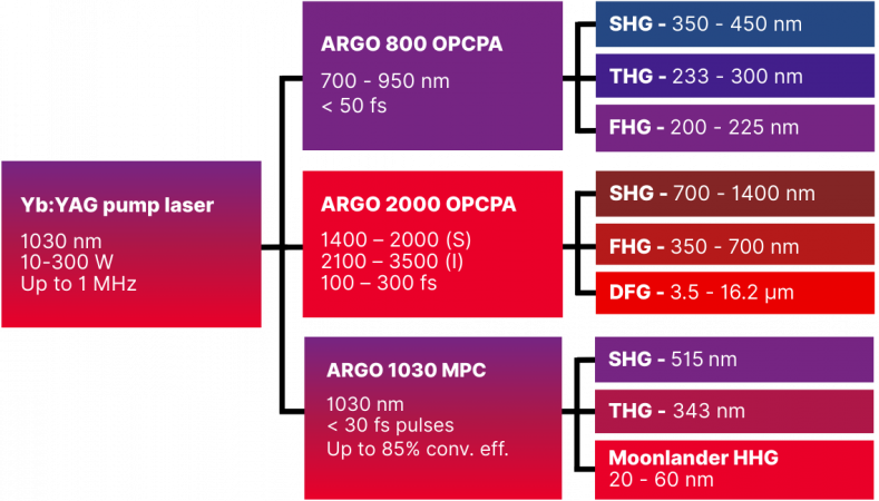ARGO units, configurable as standalone components or as an integrated platform.