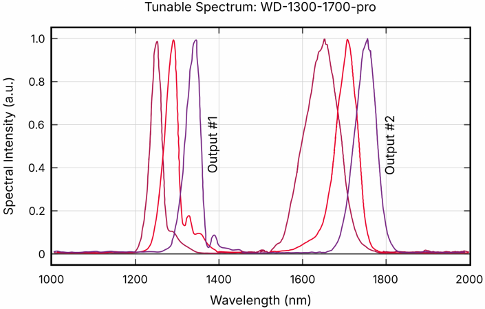 Fig. 3. Tuning spectra a of the White Dwarf WD-1300-1700-Pro